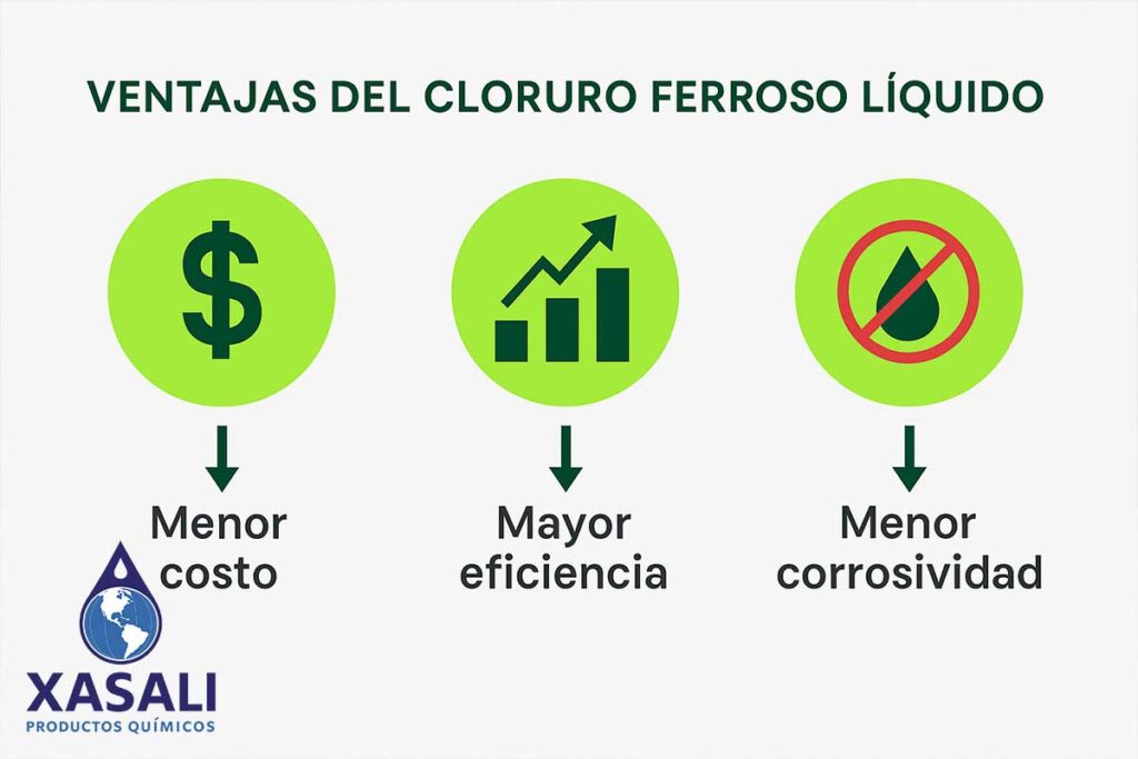 Gráfico con beneficios del cloruro ferroso líquido en comparación con otros coagulantes.